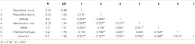 Comparing the Relative Importance of Predictors of Intention to Use Bicycles